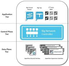 How Big Switch Networks Plugs Together A Software Defined Network Networking Network Sharing Switch