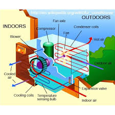 First of all the air conditioner or heat pump (if you have a heat pump) does not consume freon shrader valves are located in or near the condenser unit but can also be in the indoor unit, the air handler. Effective Low Tech Homemade Air Conditioner Types For User Fabrication Bright Hub Engineering