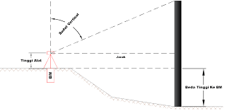 Elevasi = elevasi awal + δhterkoreksi (3.8) 11. Cari Tinggi Tiang Atau Tower Surveyor Drafting
