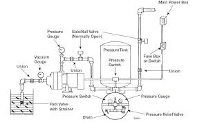 The pump was cycling and i drained and pumped up to 50lbs as the cut in is. Flw Pmp Well Diagram Jpg 749 466 Water Well Hand Pump Pressure Tanks Water Storage Tanks