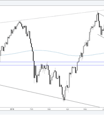 Ftse Technical Analysis Chart Tilted Again In Favor Of