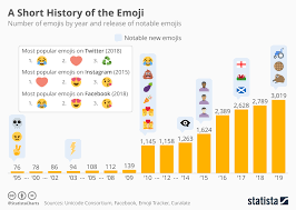 Chart In 2019 Global Emoji Count Is Growing To More Than