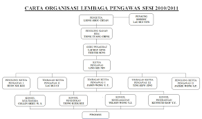 ( guru besar ) pengerusi. Carta Organisasi Smk Sacred Heart Prefectorial Board
