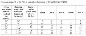 33 Ageless Cold Water Pipe Sizing Chart