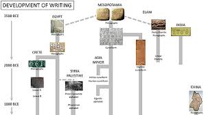 Englische wörter mit ägyptischen hieroglyphen. Geschichte Der Schrift Wikipedia