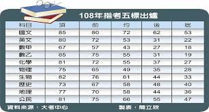Check spelling or type a new query. æŒ‡è€ƒåé¡å°'14 å¡«å¿—é¡˜è²»æ€é‡ ç¿»çˆ† ç¿»å ±