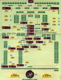 Mungkin masih ada dari temen2 yang belum tau bahwa nabi muhammad saw masih keturunan dari nabi ismail. 9 Islam Ideas Islam Learn Islam Prophets In Islam