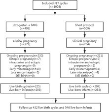 Another brand containing norethisterone is micronor. Comparison Of Neonatal Outcomes Following Progesterone Use During Ovarian Stimulation With Frozen Thawed Embryo Transfer Scientific Reports X Mol