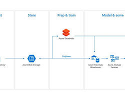 Image of Databricks for Data Science
