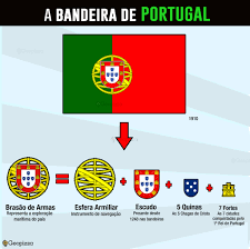 Columbano bordalo pinheiro, joão chagas, abel botelho, tenente ladislau pereira e capitão afonso palla são os autores do atual símbolo da pátria.subscreve o. Geopizza A Atual Bandeira De Portugal Foi Utilizada Pela Facebook