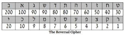 Hebrew letter, equivalent latin letter(s), value. Biblical Gematria Wiki Bethsheba Ashe The Blogs