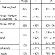 Camels ratings in the public monitoring of banks. Pdf Predicting Islamic Banks Performance Through Camels Rating Model
