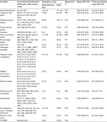Charlson Comorbidity Index Derived From Chart Review Or Administrative Clep