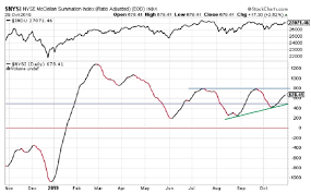 Rasi Index Continues Higher Djia Reaches All Time High