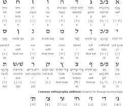 Hebrew Alphabet And Pronunciation