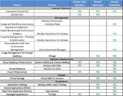 Vmware Horizon View Editions Comparison