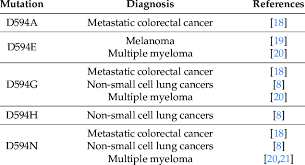 Your body is made up of many different types of cells. Braf D594 Mutation In Different Type Of Cancers Found In Literature Download Scientific Diagram
