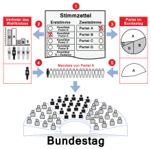 Darin wird der bereits vorab vom bürgerschaftsvorstand favorisierte 10. Bundestagswahl Wikipedia