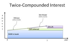 a visual guide to simple compound and continuous interest