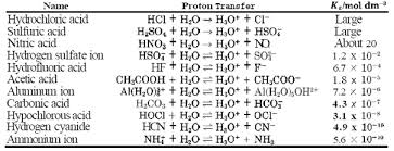 Tables Of Ka And And Kb Values Chemprime