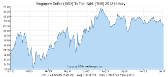 Singapore Dollar Sgd To Thai Baht Thb History Foreign
