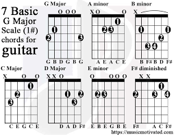 G Major Scale Charts For Guitar And Bass