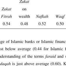 2008 till now international shari'ah research academy for islamic finance (isra) executive director. Pdf Exploratory Research Into Islamic Financial Literacy In Brunei Darussalam