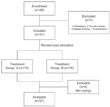 Girls usually begin puberty between the age of eight and thirteen years old. Ijerph Free Full Text Crying Therapy Intervention For Breast Cancer Survivors Development And Effects