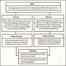 The Norman Feudal System