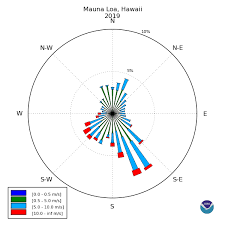 Esrl Global Monitoring Division Data Visualization