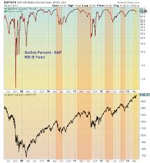 S P 500 Bullish Percent Index Flashing Caution See It Market