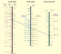 Hydraulic Hose Size Selection Chart Hydraulic Pipe Sizing