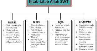 Kitab injil adalah salah satu kitab dari agama samawi. Akidah Akhlak Mts Kelas 7 Beriman Kepada Kitab Kitab Allah Swt