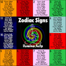 Zodiac Signs By Groups According To Vedic Astrology