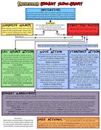 As Requested A Pathfinder Combat Flowchart Details In