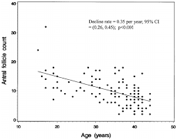 Effect Of The Age Of Women On The Total Antral Follicle