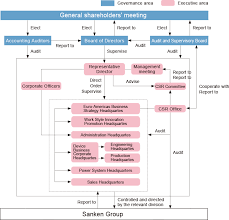 csr framework corporate governance csr information