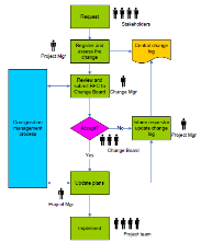 Change Management Process