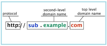 Understanding Domain And Subdomain And Examples Internet Marketing Strategy Understanding Internet Marketing