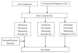 Coatings Free Full Text A Study Of A Powder Coating Gun