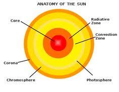Anatomy Of The Sun Sun Projects Sun Diagram Sun