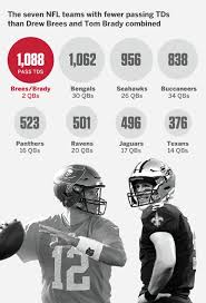 Brady said rodgers would have even more success than he's had himself if the green bay quarterback played for bill belichick in new england. Battle Of The Goats Why Tom Brady Drew Brees Matchup Is Like Nothing We Ve Seen Before In The Nfl