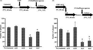 Interaction Of Blf With Mdck Cells Or Virus Upper Flow