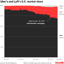 How to unsubscribe from all lyft emails. Uber S Troubles Hurt U S Market Share And Benefit Lyft Vox