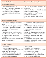 La maladie de crohn est une maladie inflammatoire chronique du tube digestif dont la cause reste une sténose peut être responsable d'une occlusion intestinale. Maladies Inflammatoires Chroniques De L Intestin Ou Mici