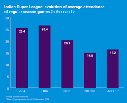 Football Benchmark Tipping Point The Indian Super League