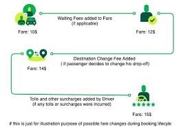 Choose from various ride types offered by grab. Grab Tech Noise