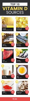 Top Vitamin D Foods Their 5 Major Benefits Dr Axe Vitamin D Rich Food Vitamin D Foods Vitamin D