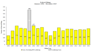 Gibson Dunn 2015 Year End Securities Litigation Update