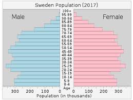 Demographics Of Sweden Wikipedia